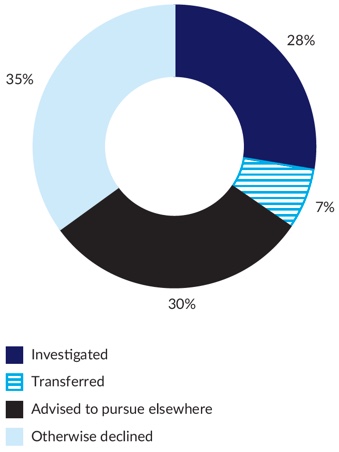 Figure 19 – Graph showing how Overseas Students complaint issues were resolved 2017-18