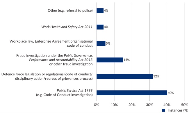 Figure 11 – Graph showing 2017-18 referrals to other investigative mechanisms