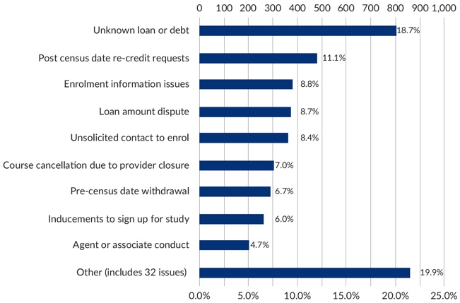 Figure 20 – Graph VET Student Loans and VET FEE-HELP closed complaints and top issues for 2017-18