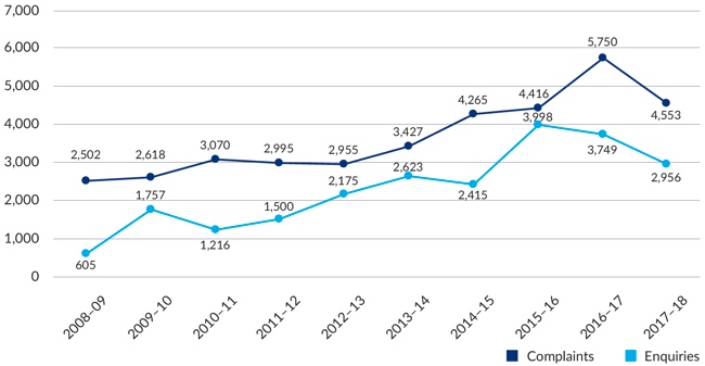 Figure 21 – Graph Private Health Insurance Ombudsman total complaints and enquiries by year, 2008-2018