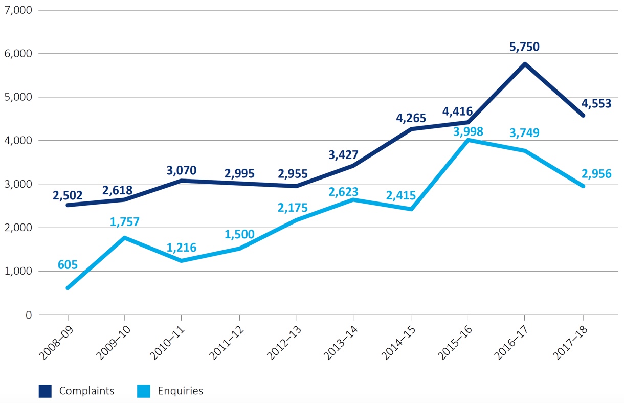 Complaints have increased significantly over the last decade.