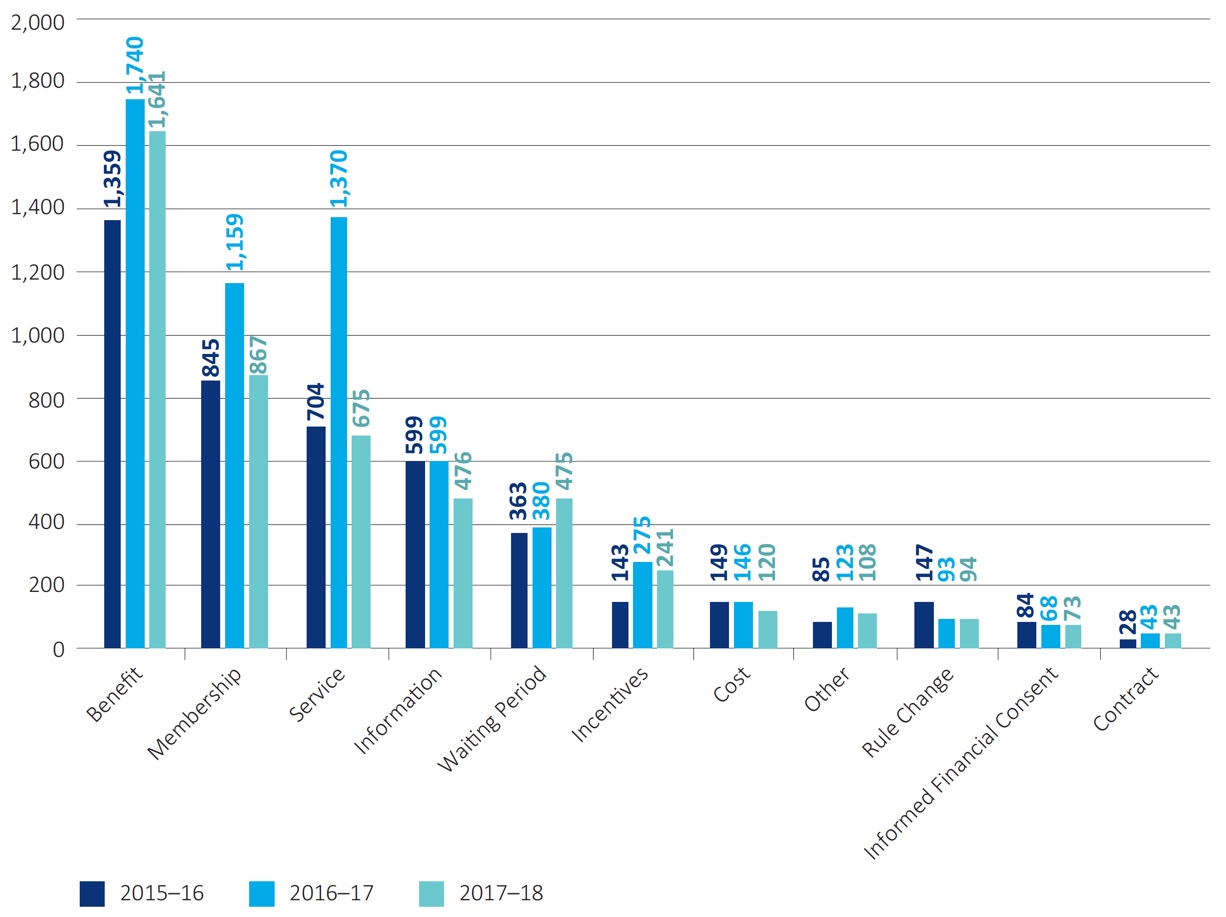 The top three complaint issues to our Office continued to be Benefits, Membership and Service.