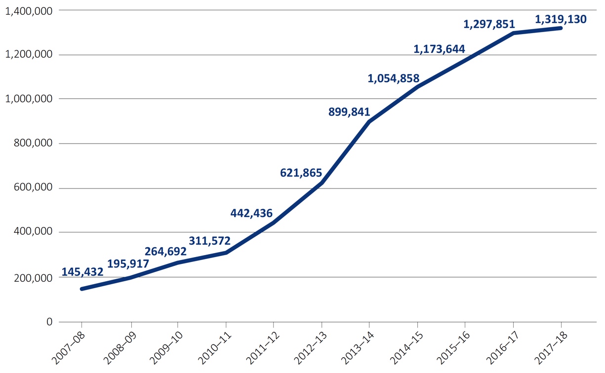 Website usage has continued to grow annually since the website’s launch in 2007.